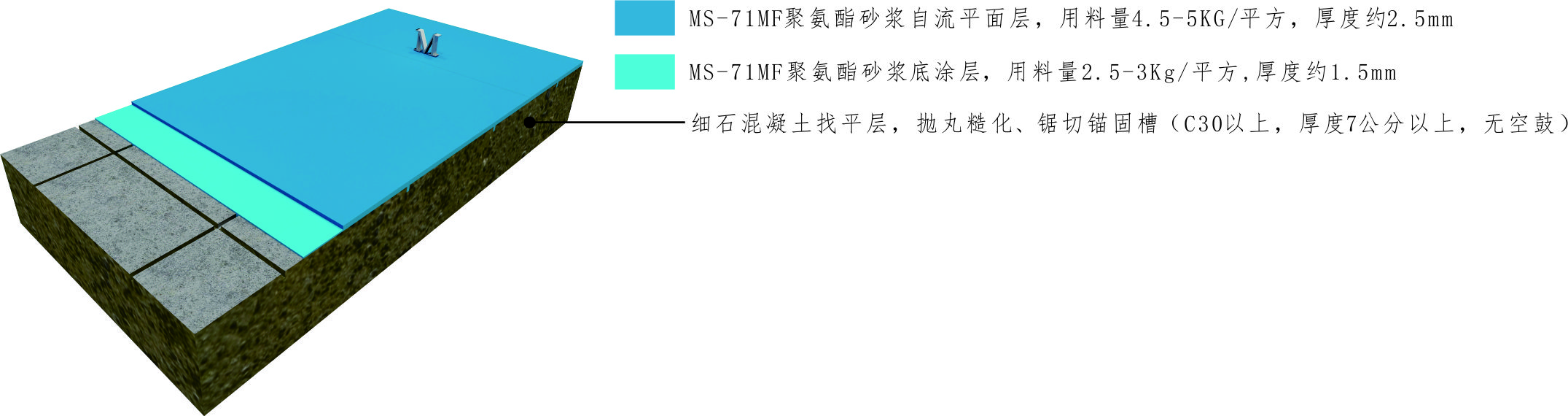 通用型聚氨酯砂浆系统