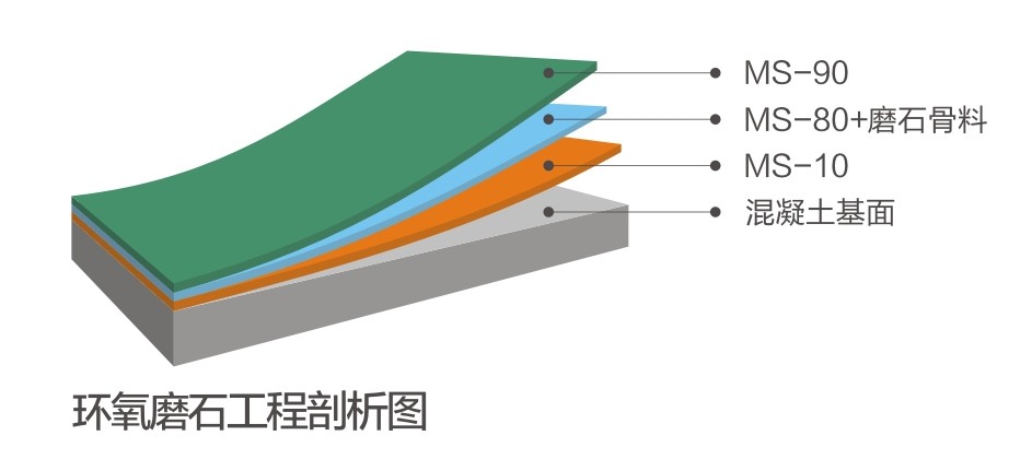 环氧磨石系统