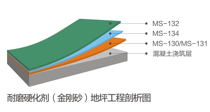 耐磨硬化剂（金刚砂）地坪系统