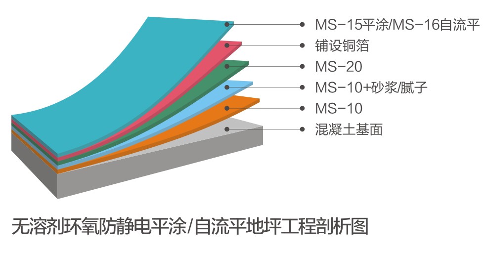 无溶剂环氧防静电平涂/自流平系统