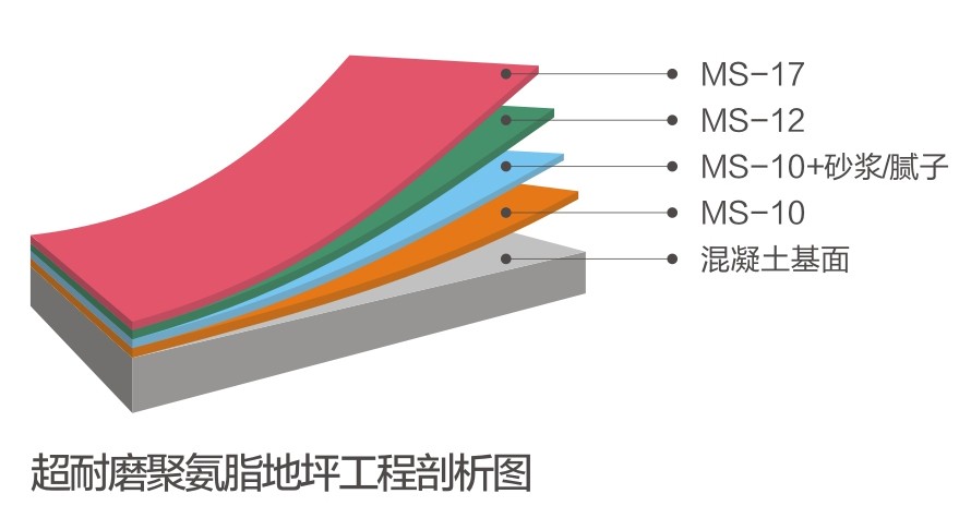 超耐磨聚氨酯地坪系统